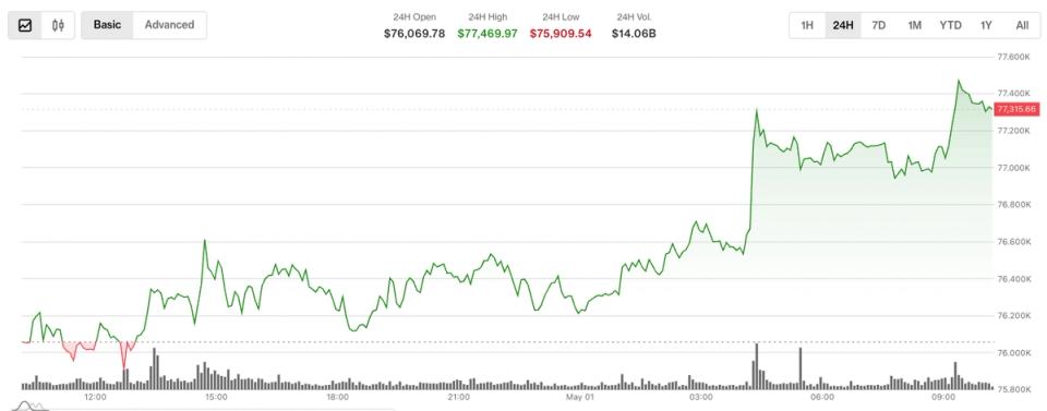 Bitcoin: Superando os $77.000 e as Expectativas de Hedge Institucional