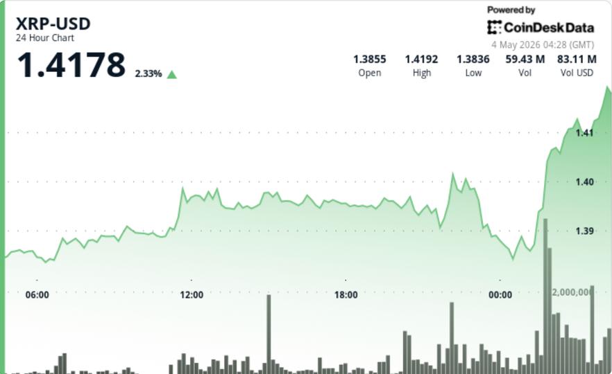 XRP supera $1,40 com aumento de volume, visando novo rompimento
