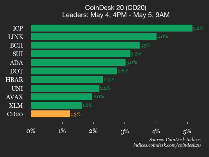 Desempenho do CoinDesk 20: Índice sobe 1,3% com alta dos Constituintes