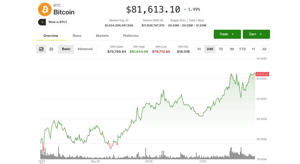 Bitcoin Atinge Novos Patamares: $81,500 em um Cenário de Tokenização