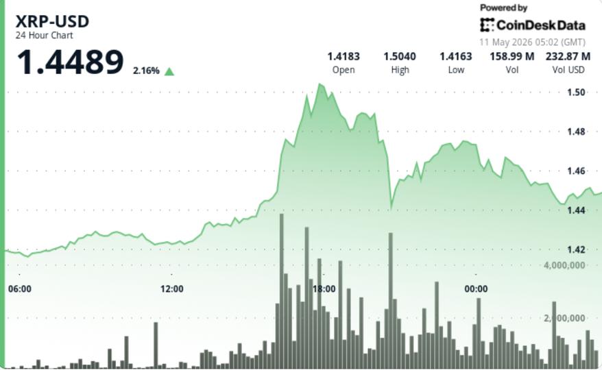 XRP Salta 2.5%, Superando Bitcoin e Ether em Ruptura Acima de $1.45