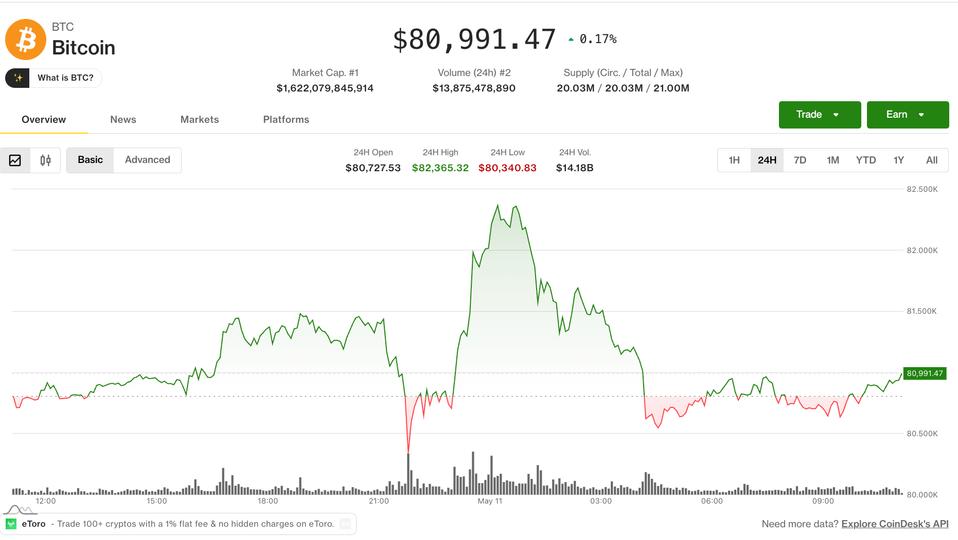 Bitcoin Oscila em Abertura da CME com Tensões no Irã Impactando Mercados de Criptomoeda