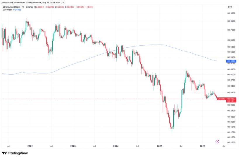 Índice ETH/BTC atinge mínima de 10 meses enquanto o Ether continua a subdesempenhar em relação ao Bitcoin