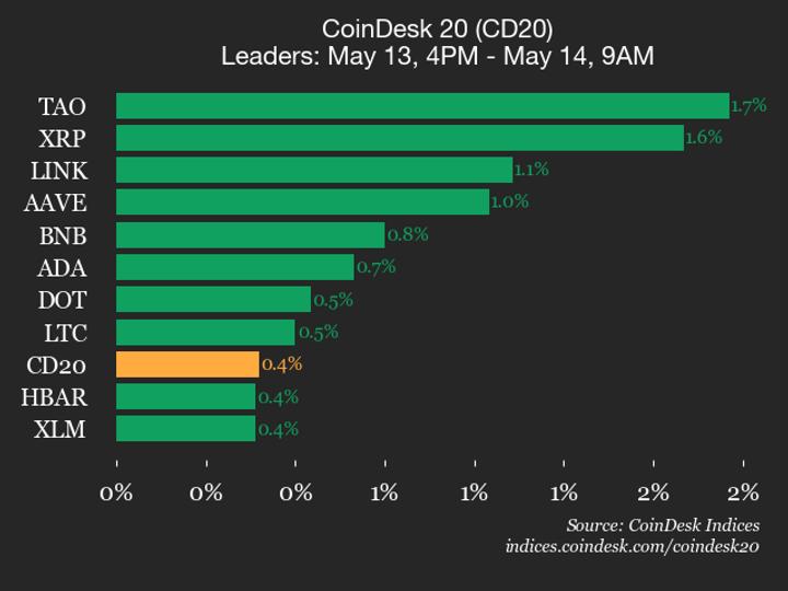 Análise Futurista do Desempenho do CoinDesk 20: Bittensor e seu Impacto no Mercado