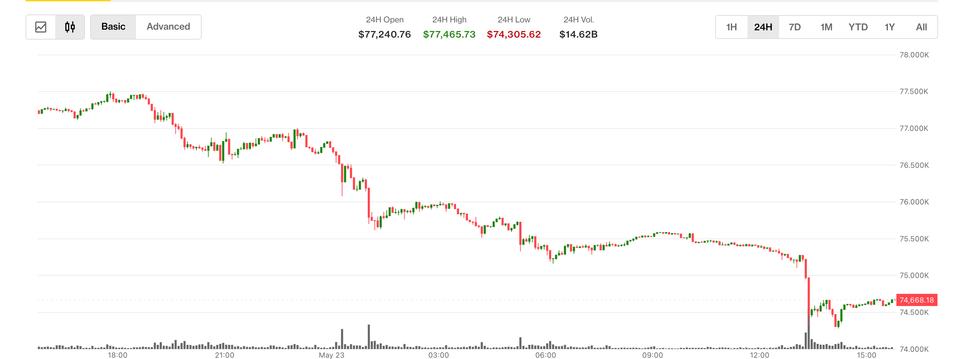 Mercado de Bitcoin: A Queda para $74,300 e os Impactos dos ETFs Spot