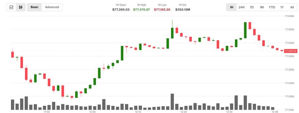 Bitcoin e a Ascensão das Equidades Asiáticas: O Impacto da Queda do Petróleo