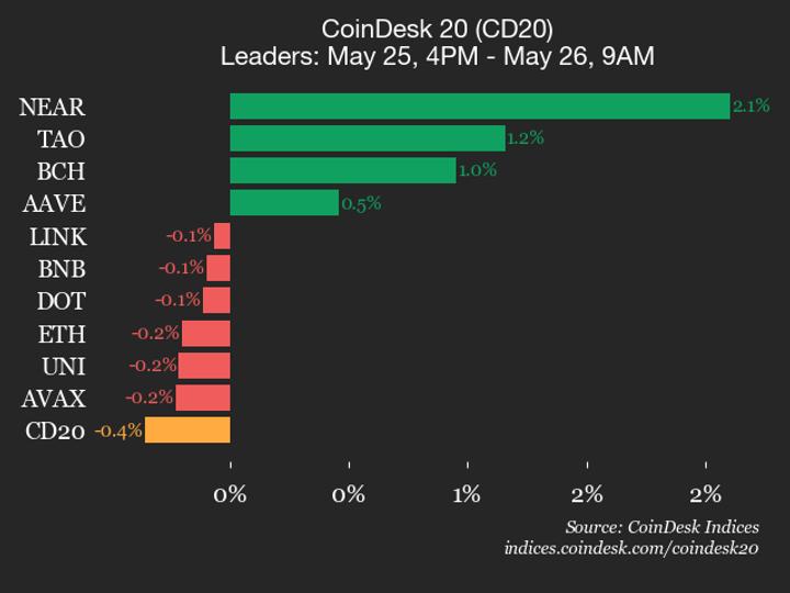 Análise do Desempenho do CoinDesk 20: Queda do SUI e Cronos na Mira dos Investidores