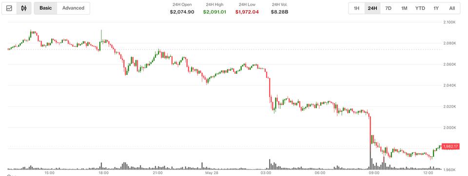 Tendências Divergentes: Ether Abaixo de $2,000 enquanto o Interesse em Futuros atinge Recorde de 16 Milhões de ETH