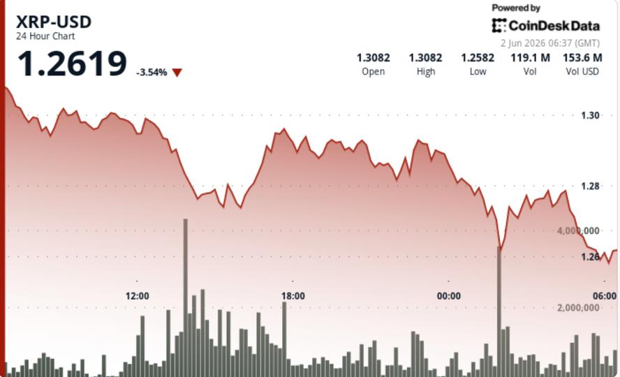 XRP at a Crossroads: Preocupações no Mercado de Criptomoedas com Queda Abaixo de $1.30