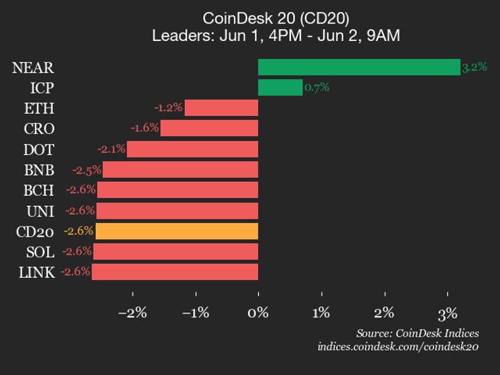 Atualização de Desempenho do CoinDesk 20: Stellar (XLM) Cai 8,4%, Liderando Queda do Índice