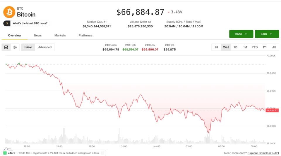 Bitcoin Atinge Estabilidade em $67,000: Desafios no Horizonte Após Queda de 9.5%