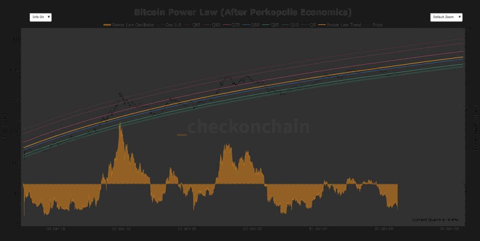 Bitcoin Atinge Nível Mínimo de Lei do Poder que Precede Historicamente Reações Positivas