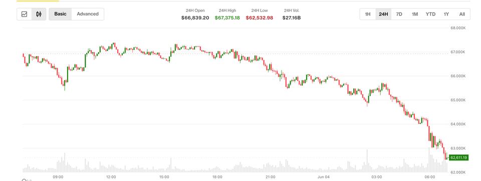 Mercado de Bitcoin Cai Abaixo de $63,000: Um Sinal de Alerta para Investidores?