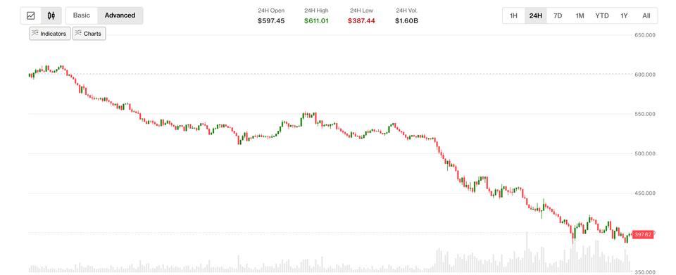 Zcash Enfrenta Queda de 30% Após Revelação de Bug Crítico em Shielded Labs