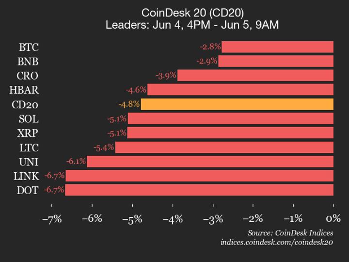 Atualização de Desempenho do CoinDesk 20: Preço do Bitcoin (BTC) Cai 2,8% com Queda do Índice