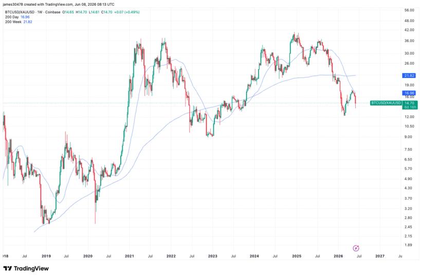 Ouro em queda abaixo da média móvel de 200 dias: Uma luz no fim do túnel para os bulls do Bitcoin