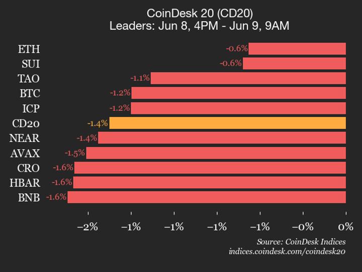 Desempenho do CoinDesk 20: AAVE e UNI em Queda na Última Semama