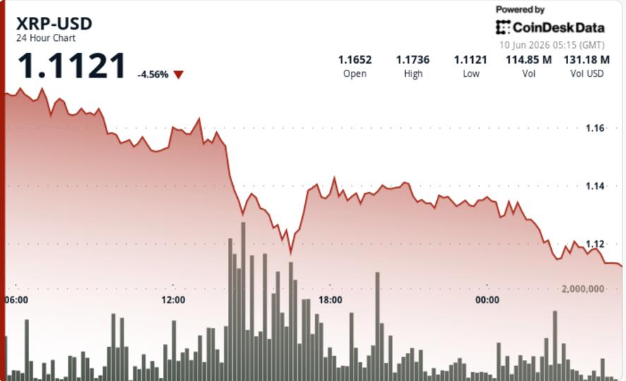 Análise do Mercado: XRP Sofre Queda de 4,5% e Rompe Suporte