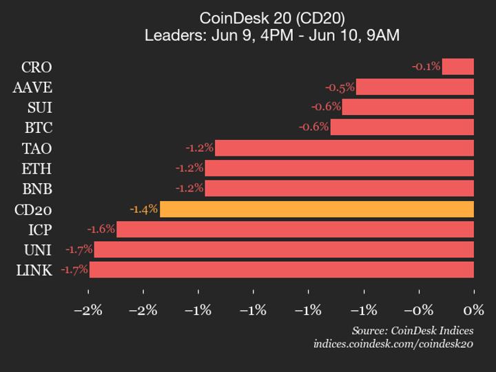 Análise da Performance do CoinDesk 20: Queda do Índice em um Cenário de Desafios
