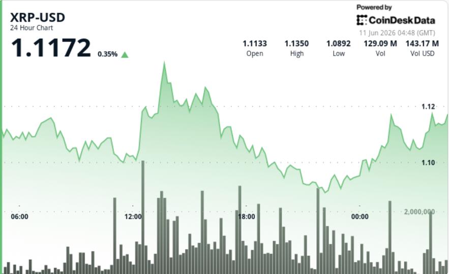 XRP Resiliente Acima de $1.10 com Aumento nos Investimentos em ETF, Mas Traders Permanecem Cautelosos