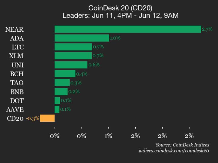Atualização de Desempenho do CoinDesk 20: Ethereum (ETH) e Cronos (CRO) em Queda