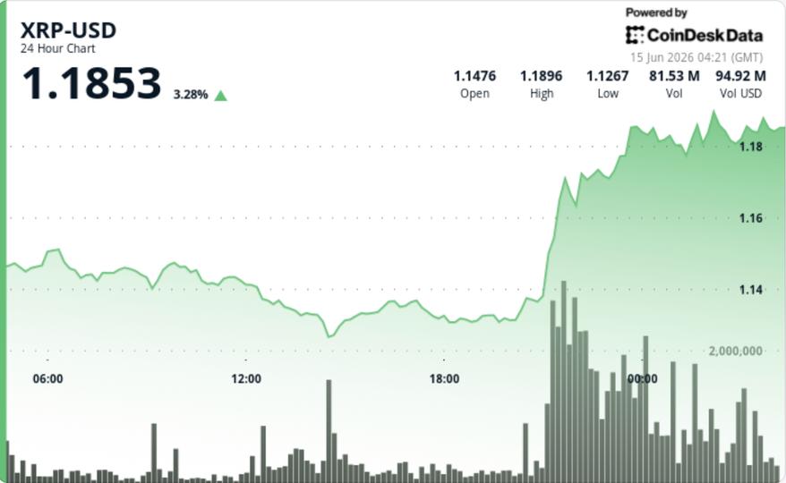 XRP Sobe 4% Acima de $1.18 enquanto Traders Testam Próxima Zona de Resistência