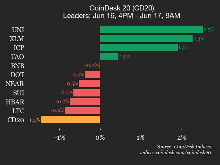 Análise de Desempenho do CoinDesk 20: Bitcoin Cash e Cardano em Queda