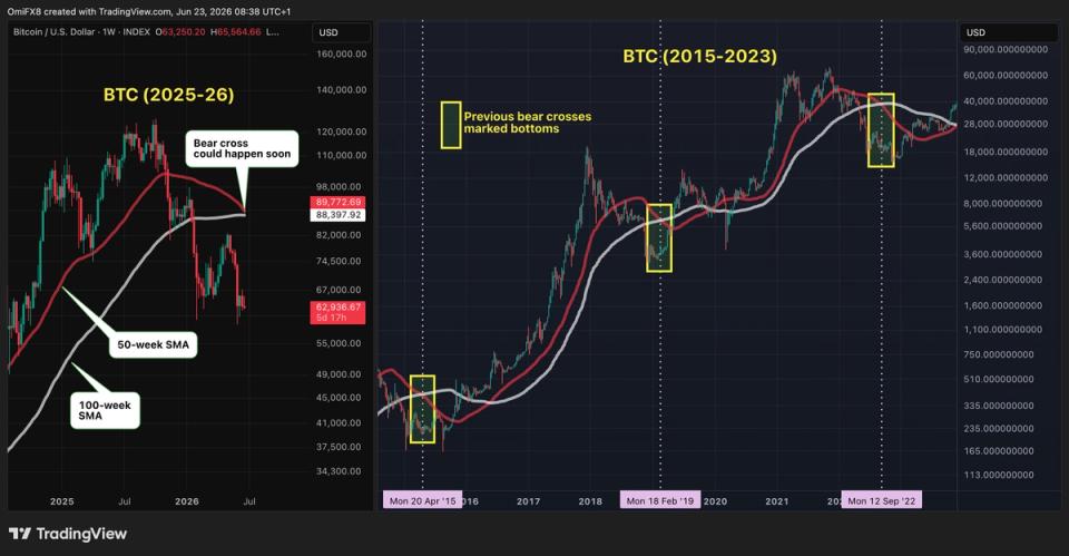 Bitcoin: Sinal de Oportunidade em um Mercado Volátil