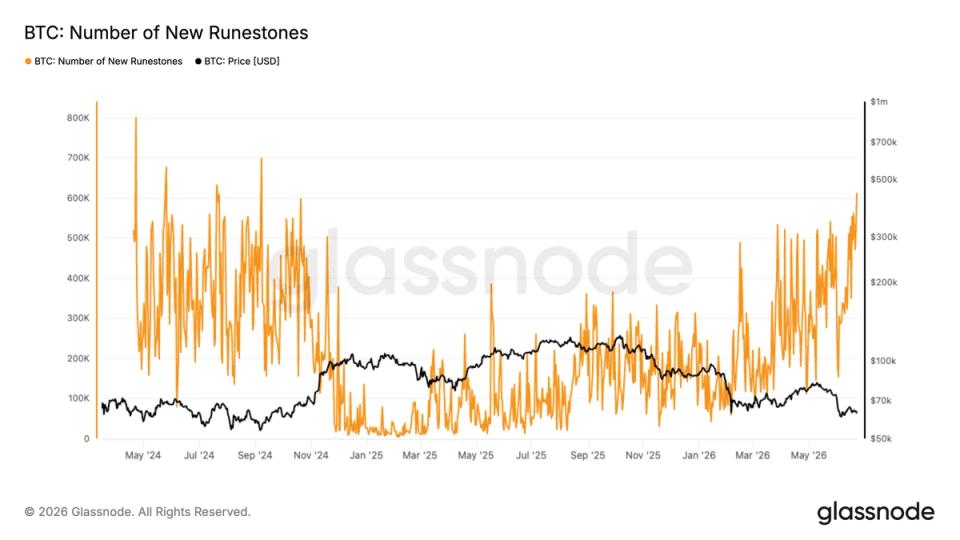 A Revolução das Runas: Crescimento de Tráfego Bitcoin Alcança Níveis Máximos em Dois Anos