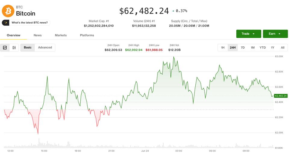 O Bitcoin se Segura em $62,500 Enquanto Ursa Aperta o Controle no Mercado Cripto