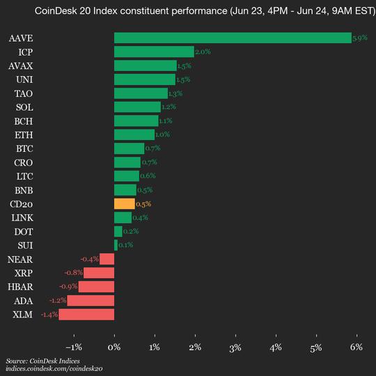 Atualização de Desempenho do CoinDesk 20: Aave (AAVE) e Internet Computer (ICP) em Alta