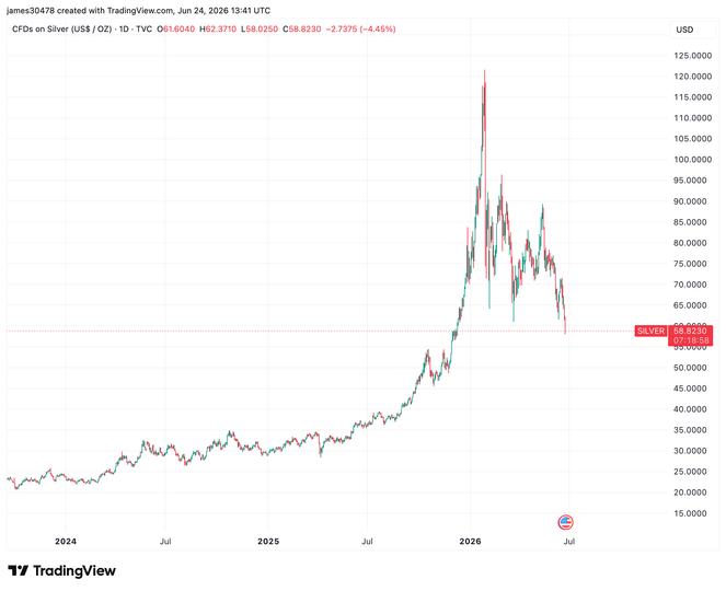 O Colapso das Commodities: Ouro, Prata e Bitcoin em Queda Livre