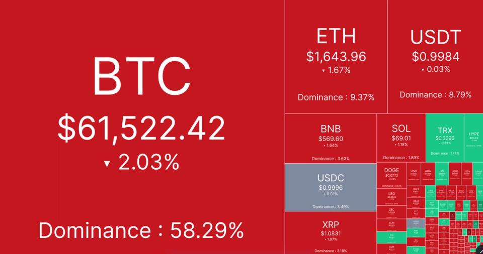 Mercados ao Vivo: Bitcoin e Ether Lideram Perdas de Liquidação de $1 Bilhão com Comércio de IA em Alta