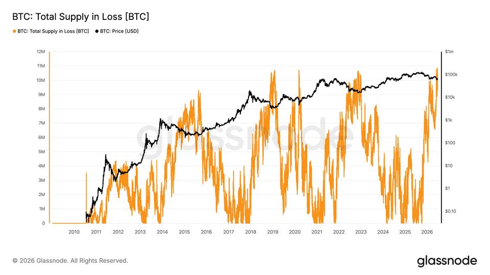 Bitcoin: Suprimento em Perda Alcança Recorde de 10.83 Milhões de BTC