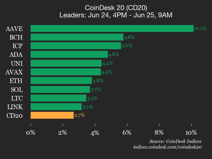Desempenho do CoinDesk 20: AAVE e Bitcoin Cash em Alta