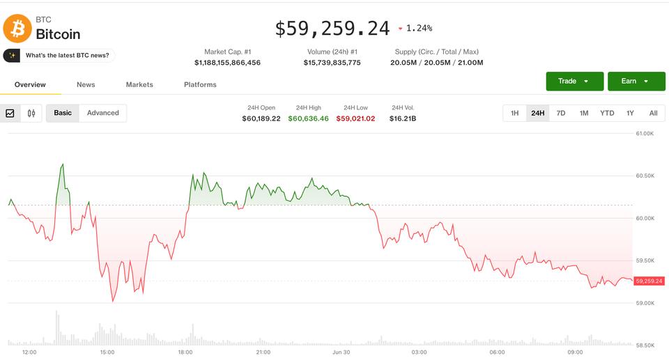 Bitcoin e Ether se Aproximam de Mínimos de 2024 enquanto Traders Compram Proteção para o Lado Negativo