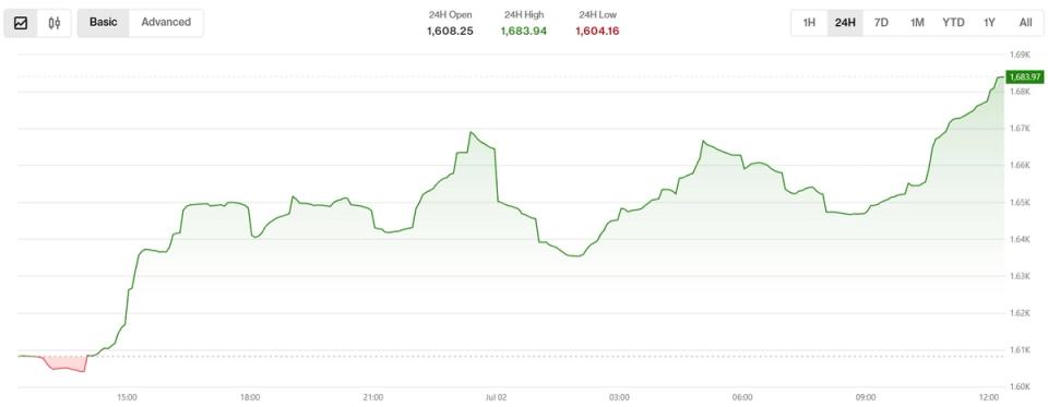 Tokens menores lideram recuperação enquanto Bitcoin e Solana se recuperam na primeira alta real após a queda