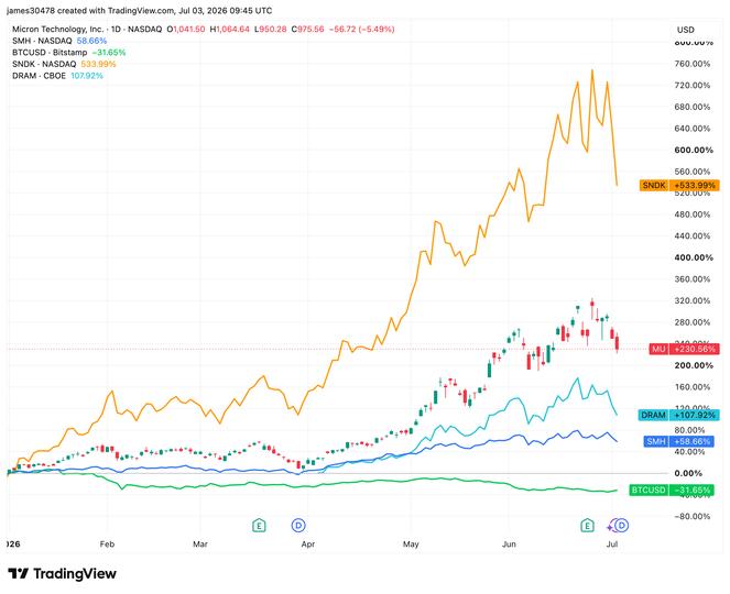 Mudanças no Cenário dos Investimentos: A Queda das Ações de Memória e Semicondutores e a Recuperação do Bitcoin