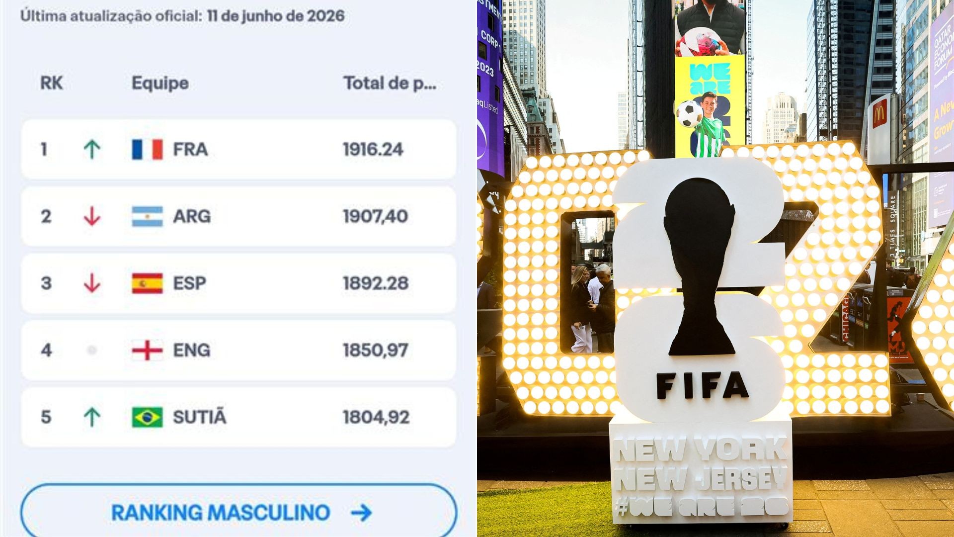 Brasil vira 'sutiã' no ranking da FIFA; entenda o que aconteceu