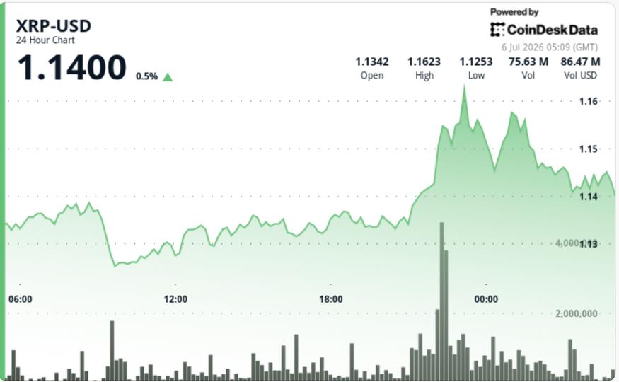 XRP em Alta: O que Significa o Teste de Suporte após a Quebra de Resistência?