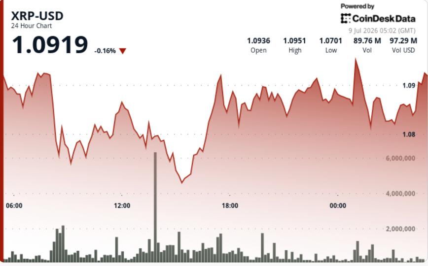 XRP Mantém-se Próximo a $1.10 Enquanto Traders Observam a Configuração de Rompimento de Longo Prazo