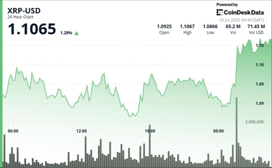 XRP em Alta: Compradores Rompem Resistência de $1,10