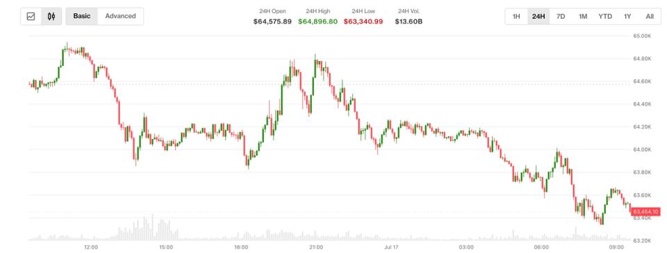 Bitcoin Abaixo de $64,000: Tensão Geopolítica e Incertezas Econômicas