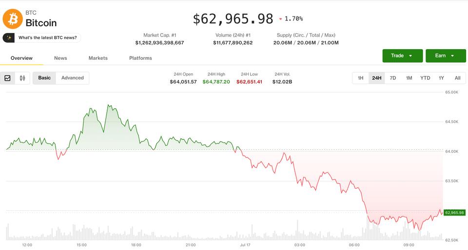 A Onda de Risco Afunda o Bitcoin Abaixo de $63,000: O Efeito do Desgaste em Ações de IA na Cripto Economia