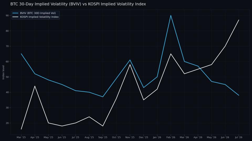 A Frenesi da IA Perde Força: O Impacto Sobre o Bitcoin e o Mercado Sul-Coreano