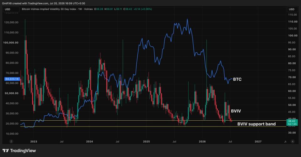 A Bitcoin 'Volmageddon' May Be Brewing: Key Indicator Suggests