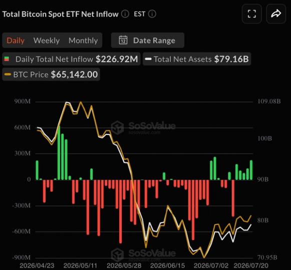 Mercados em Alta: ETFs de Bitcoin Registram Quinto Dia Consecutivo de Fluxos de Entrada pela Primeira Vez Desde Abril