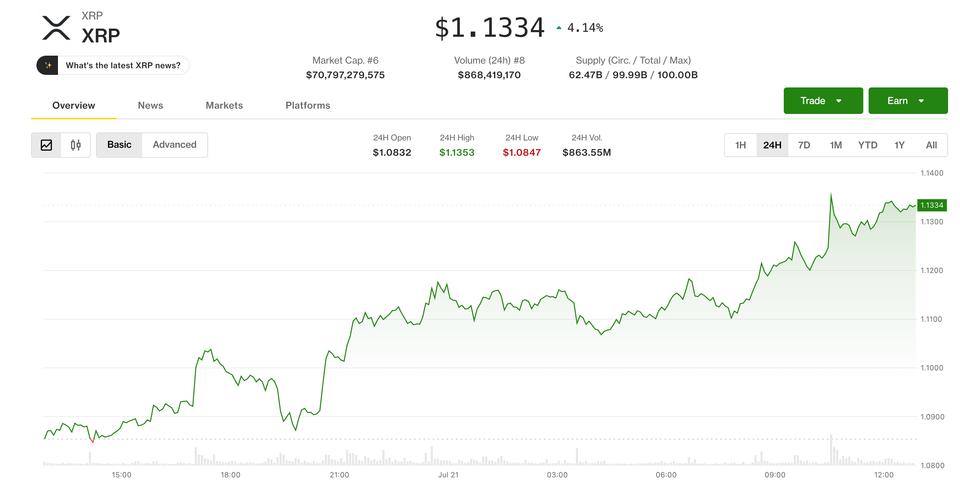 XRP Alcança Alta de 4% com Olhares no 'Triângulo de Rompimento' Rumo a $1,35