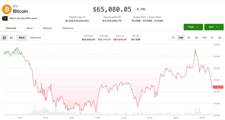 Bitcoin Resiste no Limite dos $65.000 Enquanto Petróleo se Aproxima dos $100