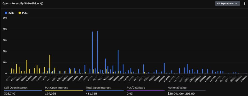 A $5 Billion Cluster in Bitcoin Options: A Bullish Signal